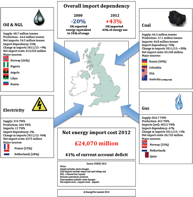 UK energy imports 2012