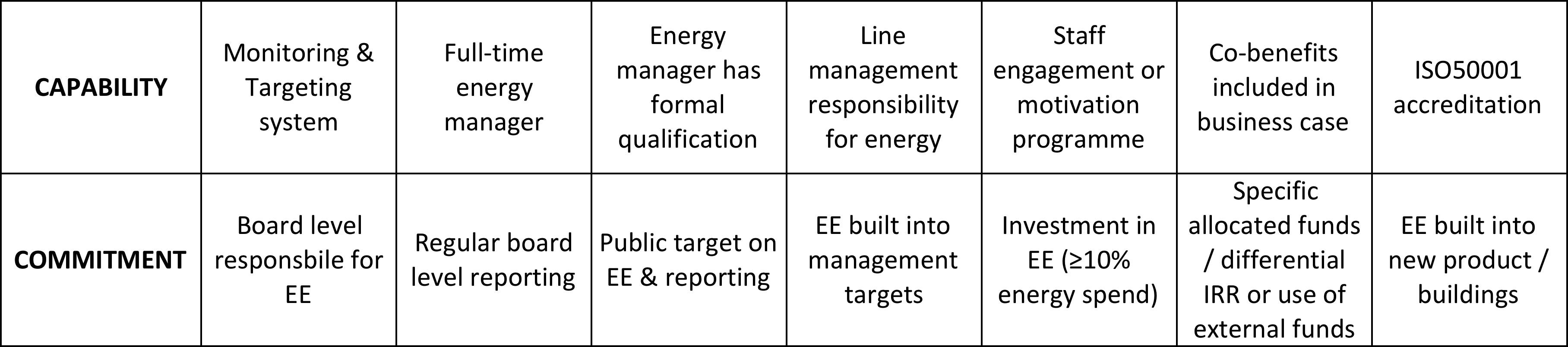 Measuring energy management commitment and capability Only Eleven Percent