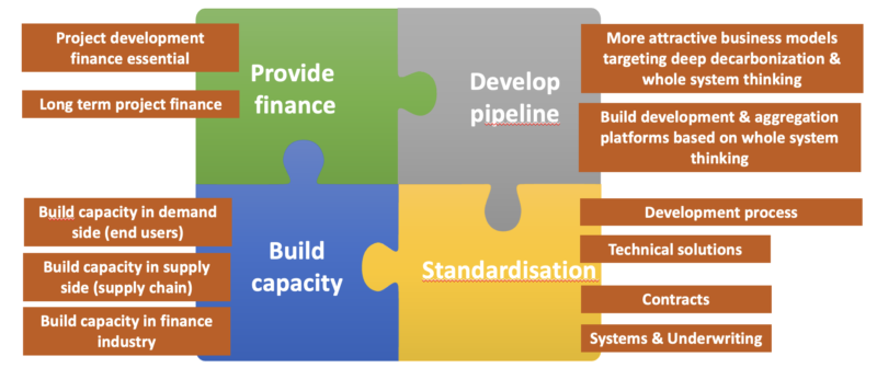 Jigsaw of energy efficiency finance from Energy Pro